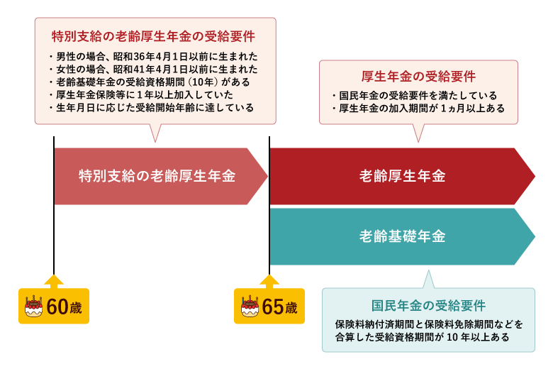 公的年金の受給要件と受給開始年齢