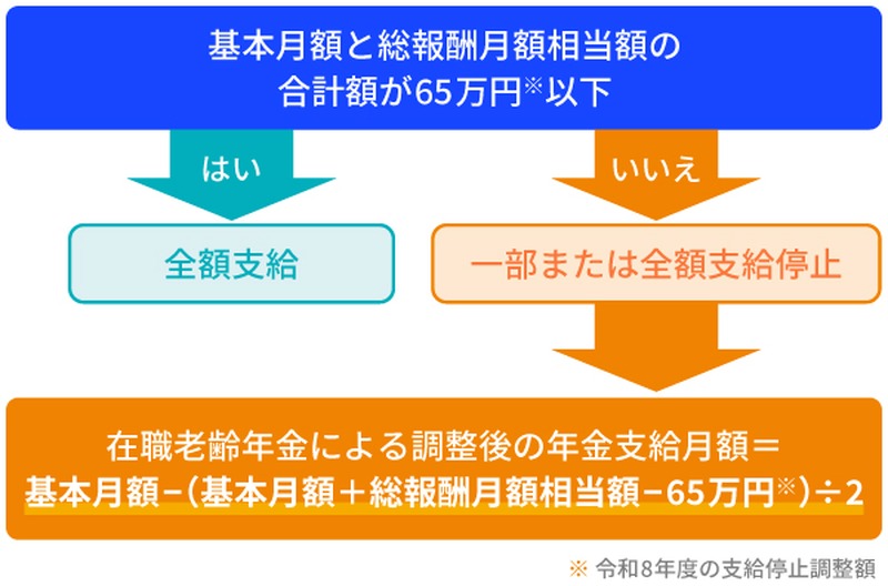 在職老齢年金による年金の支給停止有無のフローチャート