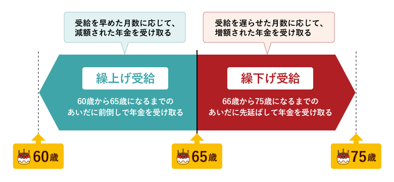 受給開始年齢を変更できる「繰上げ受給」と「繰下げ受給」