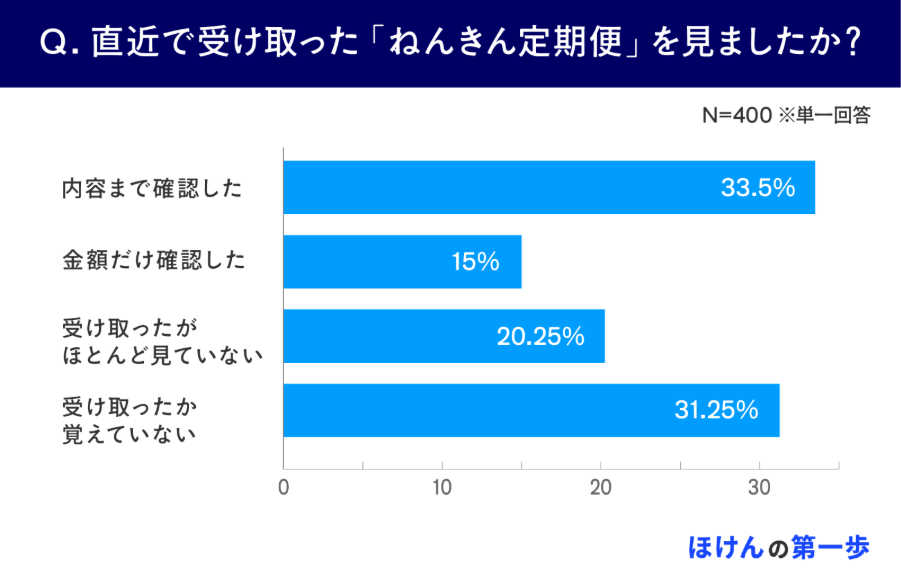 直近で受け取った「ねんきん定期便」を見ましたか?