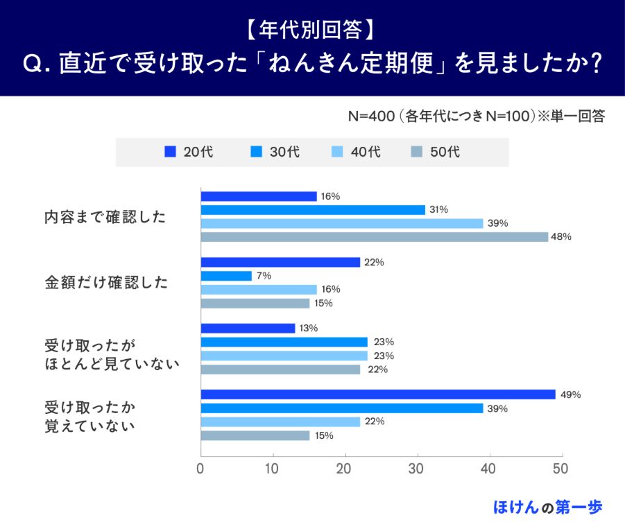 【年代別回答】直近で受け取った「ねんきん定期便」を見ましたか?