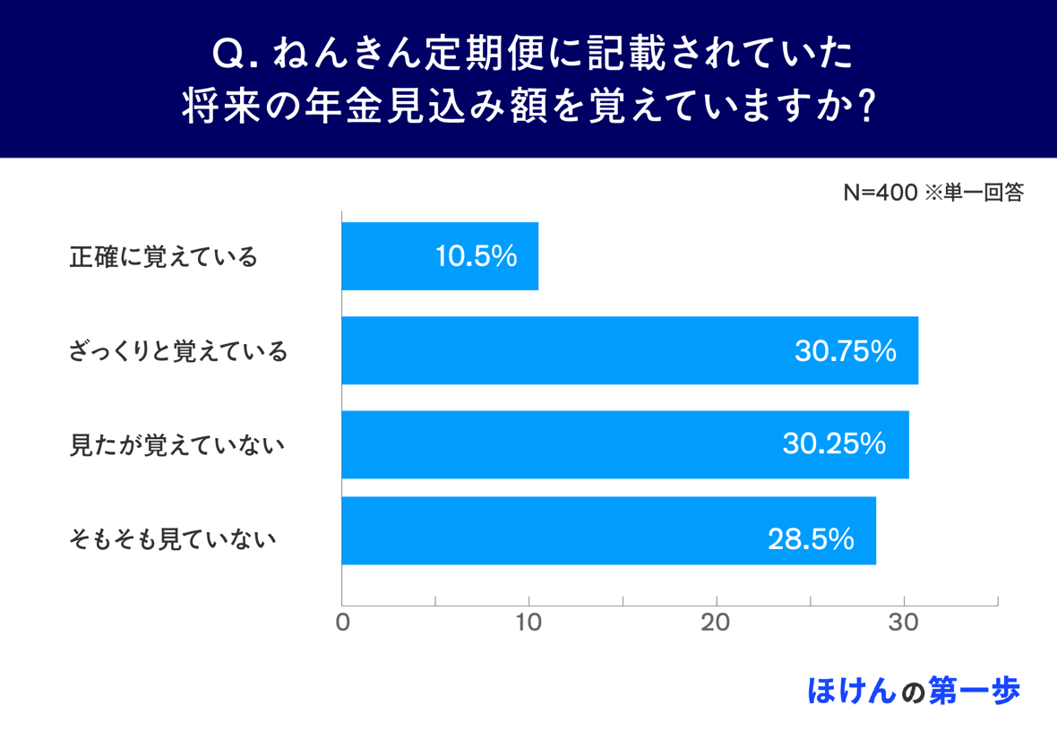 ねんきん定期便に記載されていた将来の年金見込み額を覚えていますか?