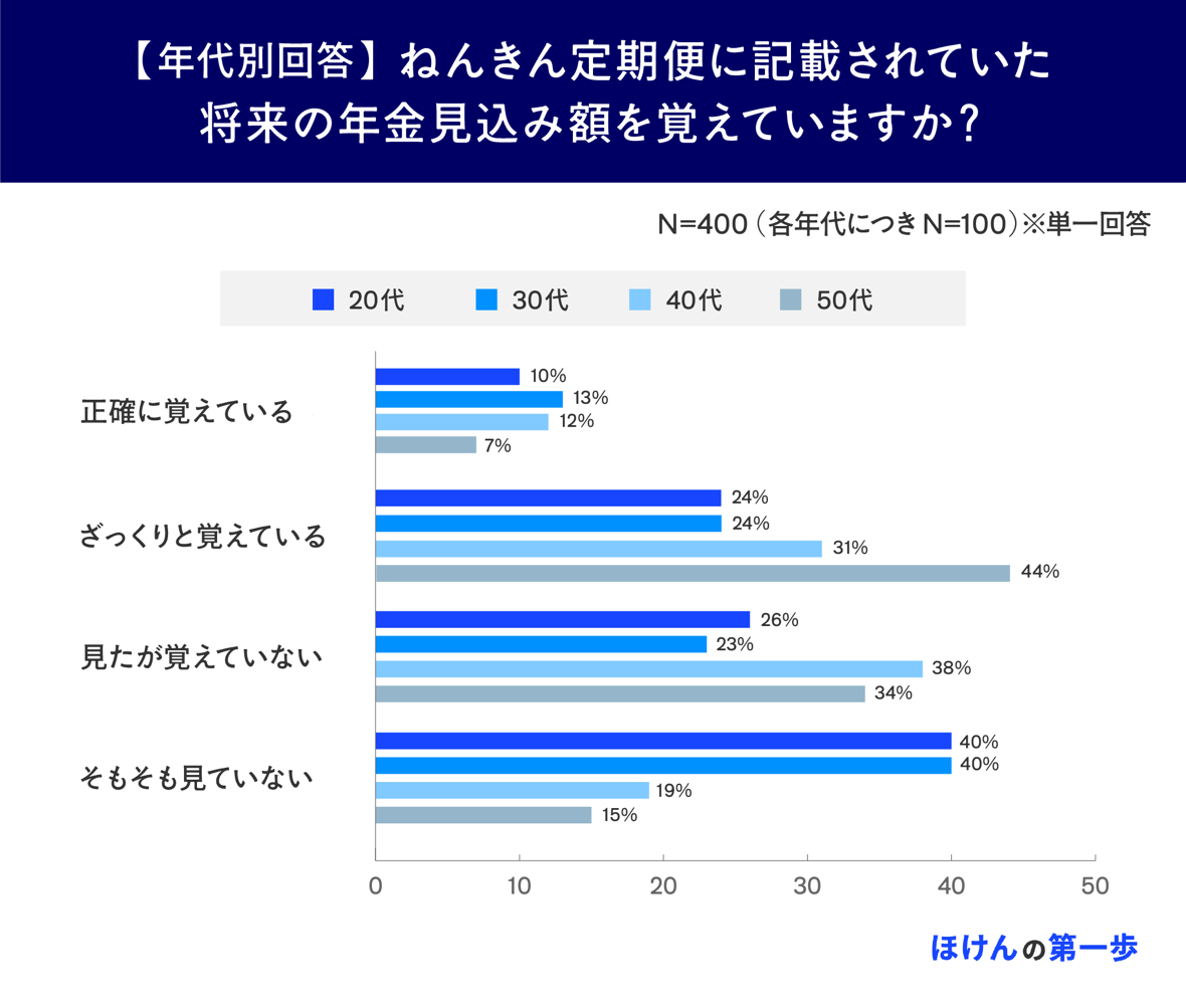 【年代別回答】ねんきん定期便に記載されていた将来の年金見込み額を覚えていますか?