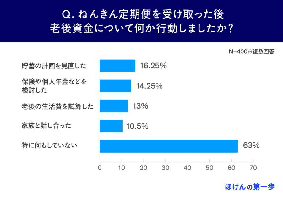 ねんきん定期便を受け取った後、老後資金について何か行動しましたか?