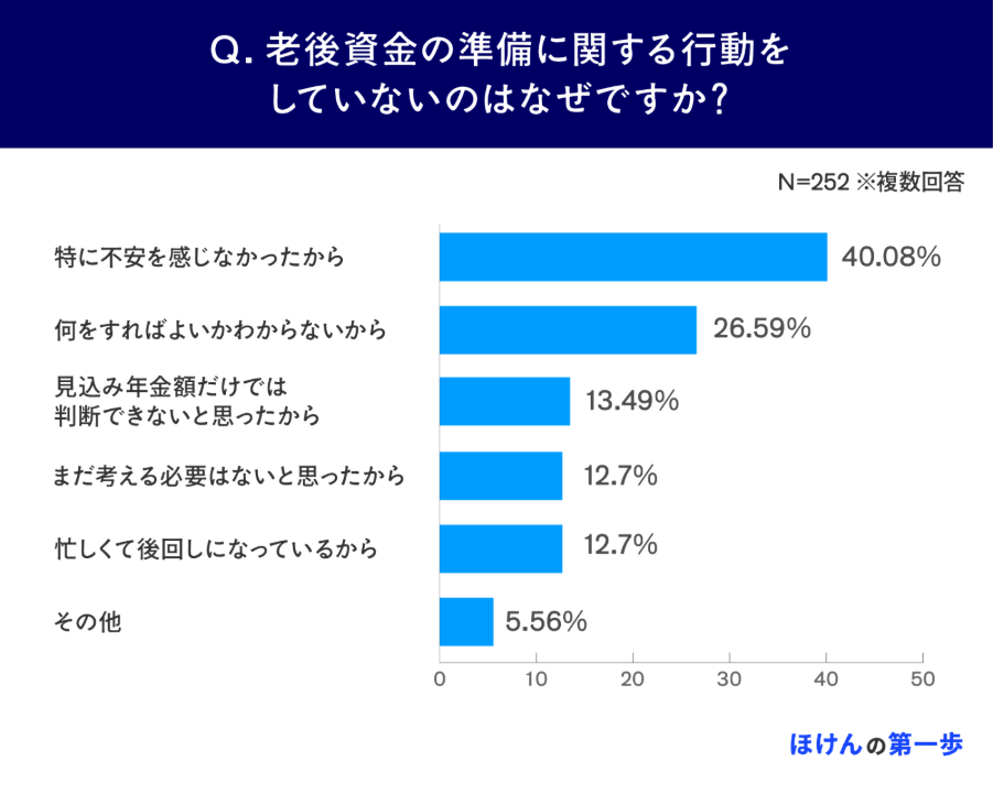 老後資金の準備に関する行動をしていないのはなぜですか?