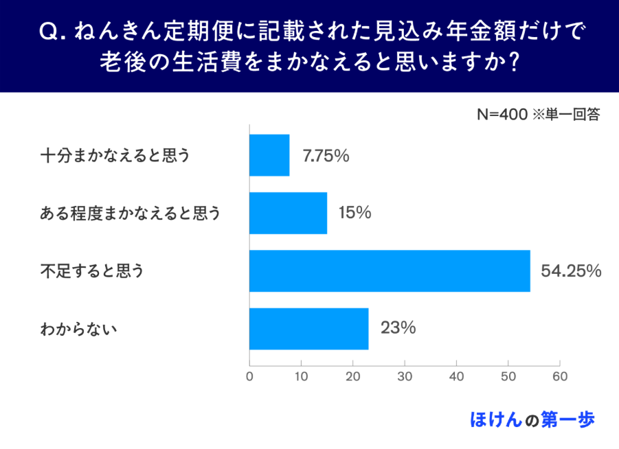 ねんきん定期便に記載された見込み年金額だけで老後の生活費をまかなえると思いますか?