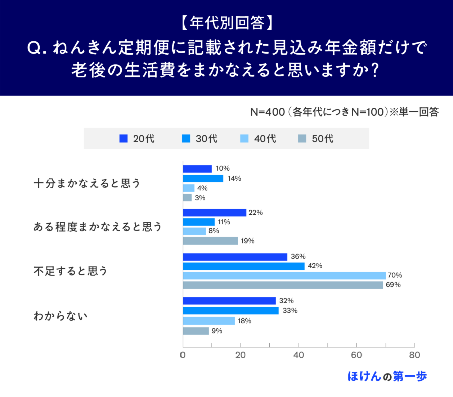 【年代別回答】ねんきん定期便に記載された見込み年金額だけで老後の生活費をまかなえると思いますか?