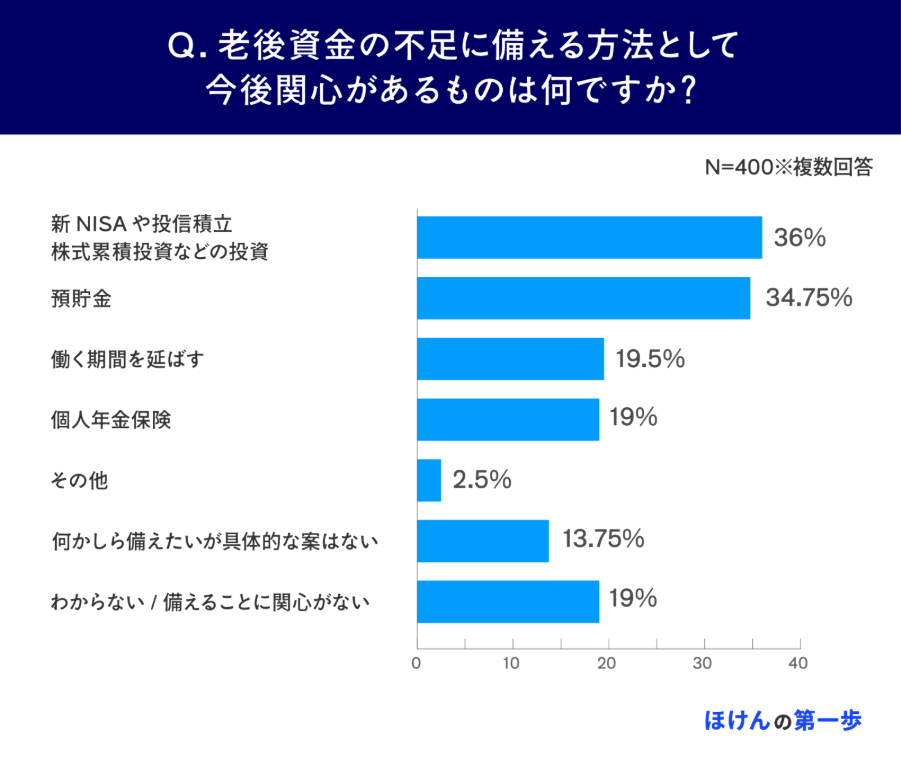 老後資金の不足に備える方法として今後関心があるものは何ですか?