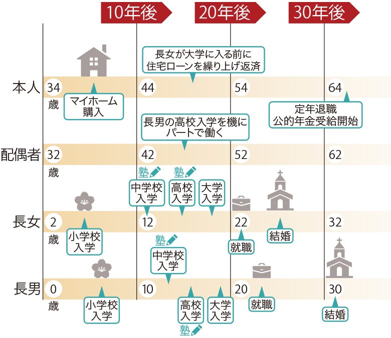 ライフイベントの例
