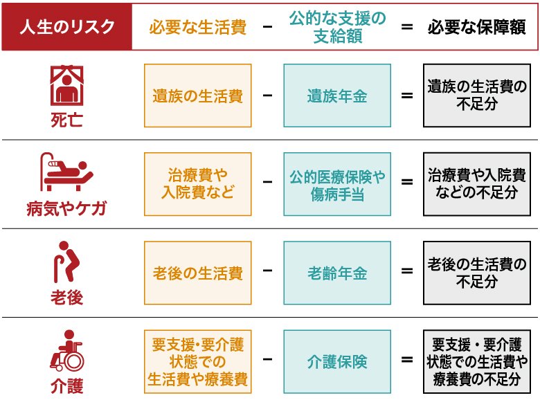 人生のリスクと必要な保障額の考え方