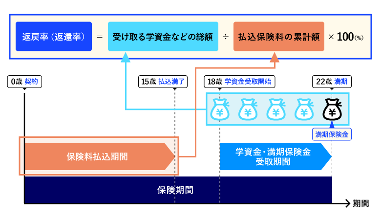 学資保険の返戻率（返還率）の計算式イメージ