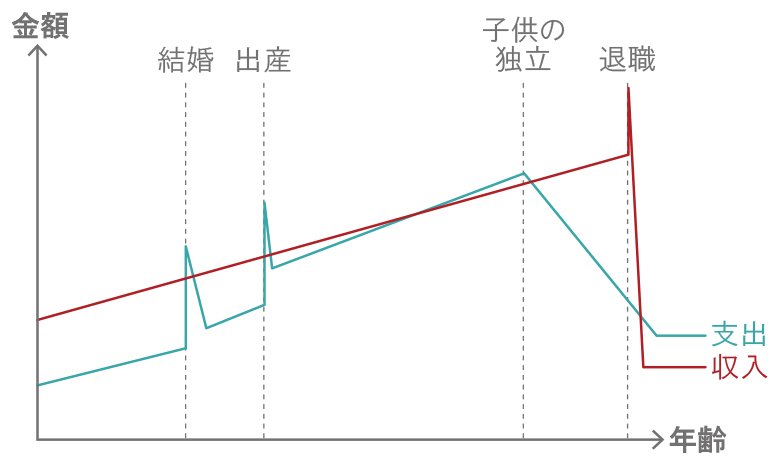 ライフステージと収入・支出の変化