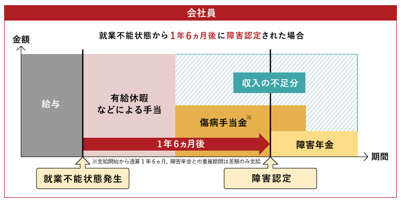 会社員で就業不能状態から1年6ヶ月後に障害認定された場合