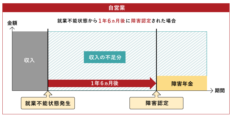 自営業で就業不能状態から1年6ヶ月後に障害認定された場合