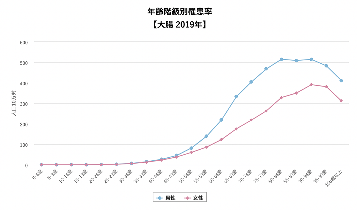 年齢階級別罹患率