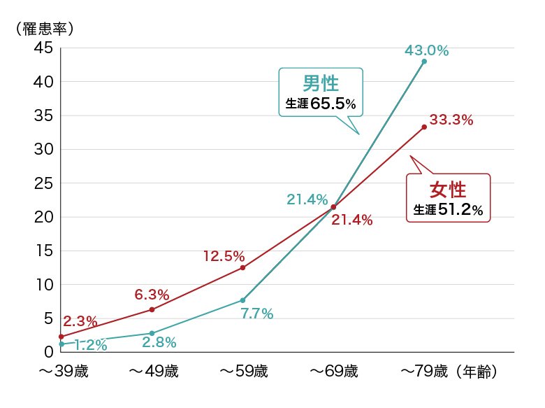 年齢別がん罹患率（2019年罹患・死亡データに基づく）