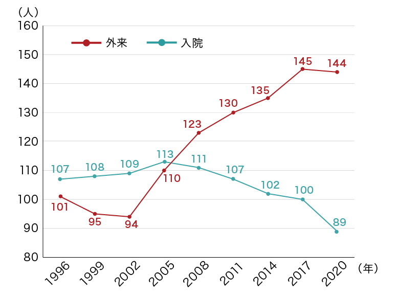 がん（悪性新生物）の受療率（人口10万人あたり）
