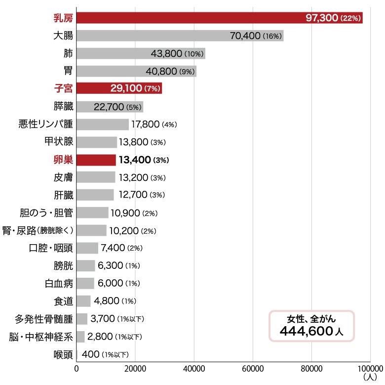 女性の部位別予測がん罹患数（2023年）