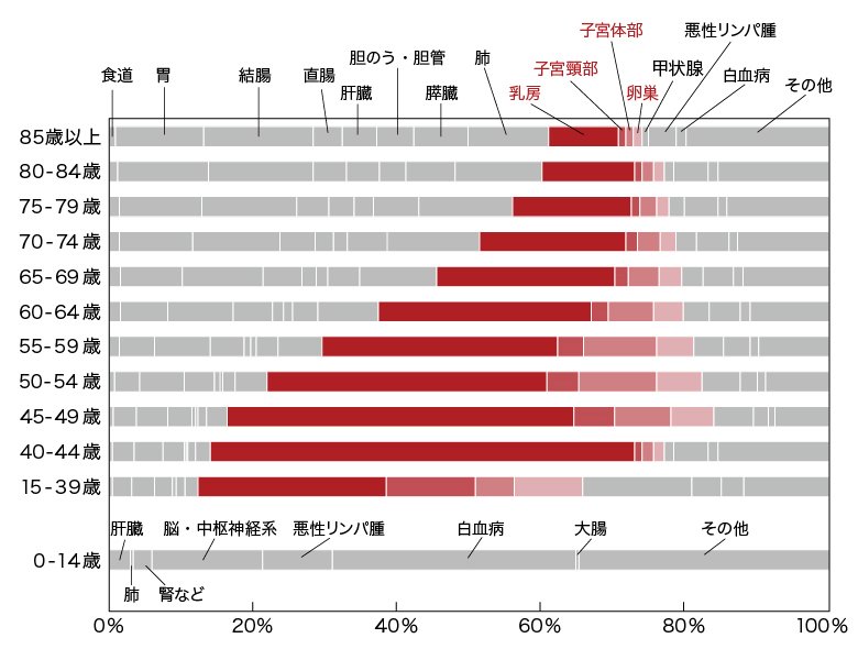 女性の年齢階級別がん罹患　部位内訳（2019年）