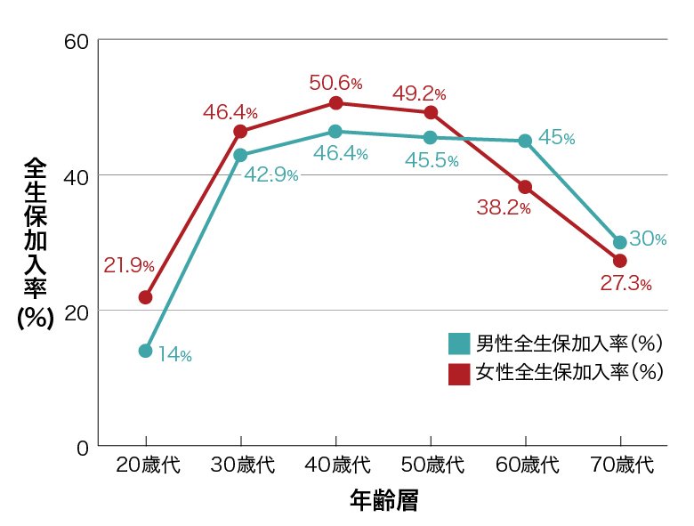 がん保険・がん特約の加入率（全生保）