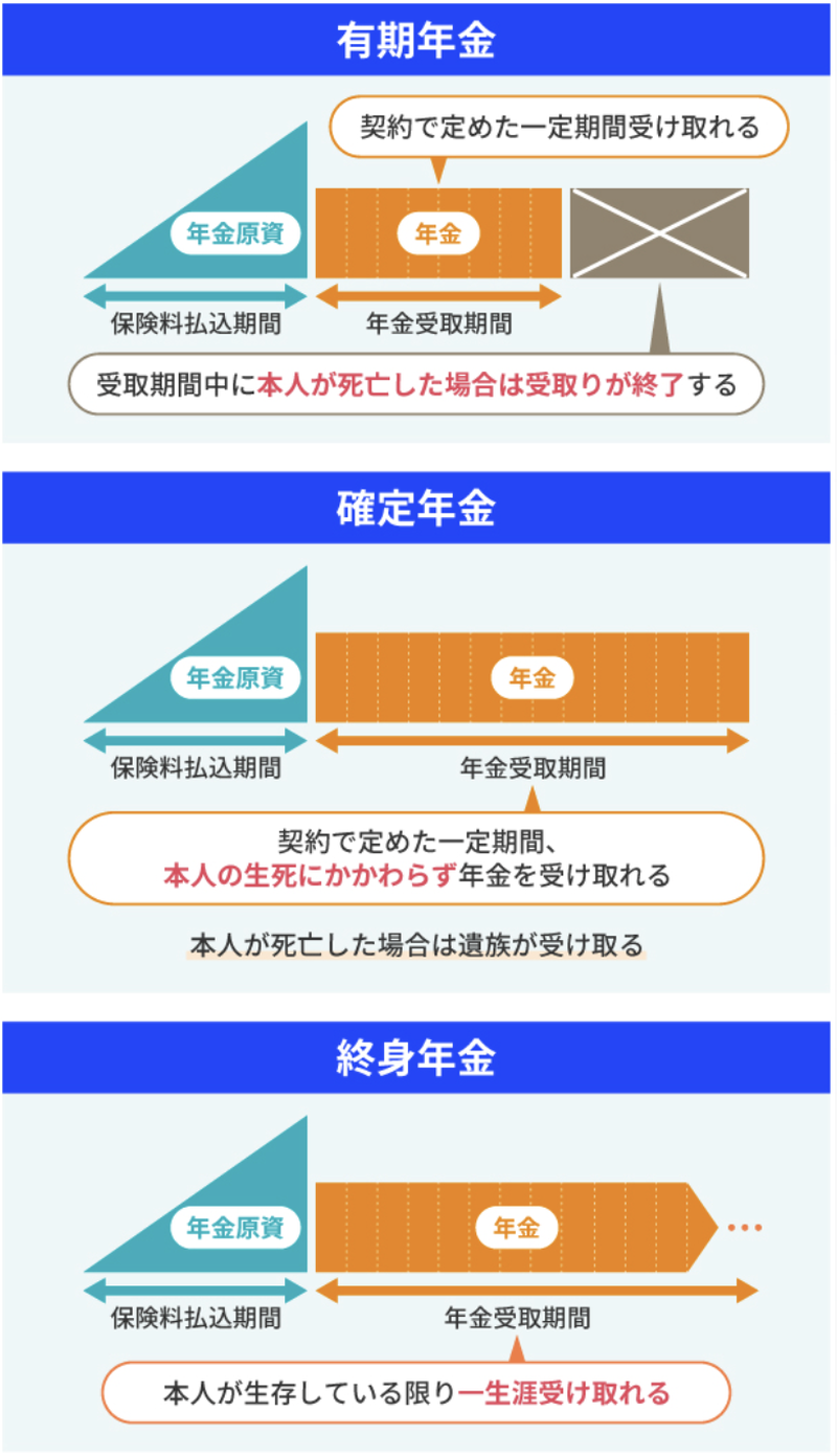 個人年金保険の受取期間による分類（有期・確定・終身）