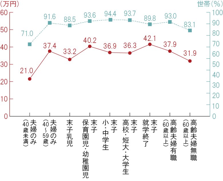 家族構成別・世帯年間払込保険料と加入率（全生保）
