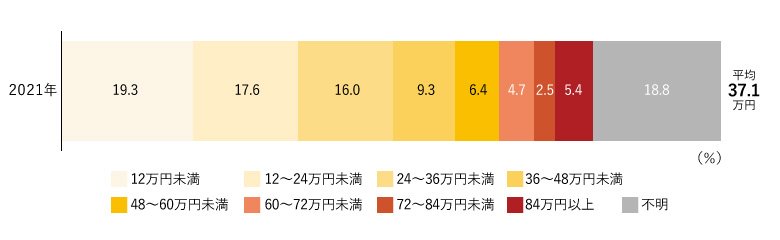 世帯年間払込保険料の割合（全生保）