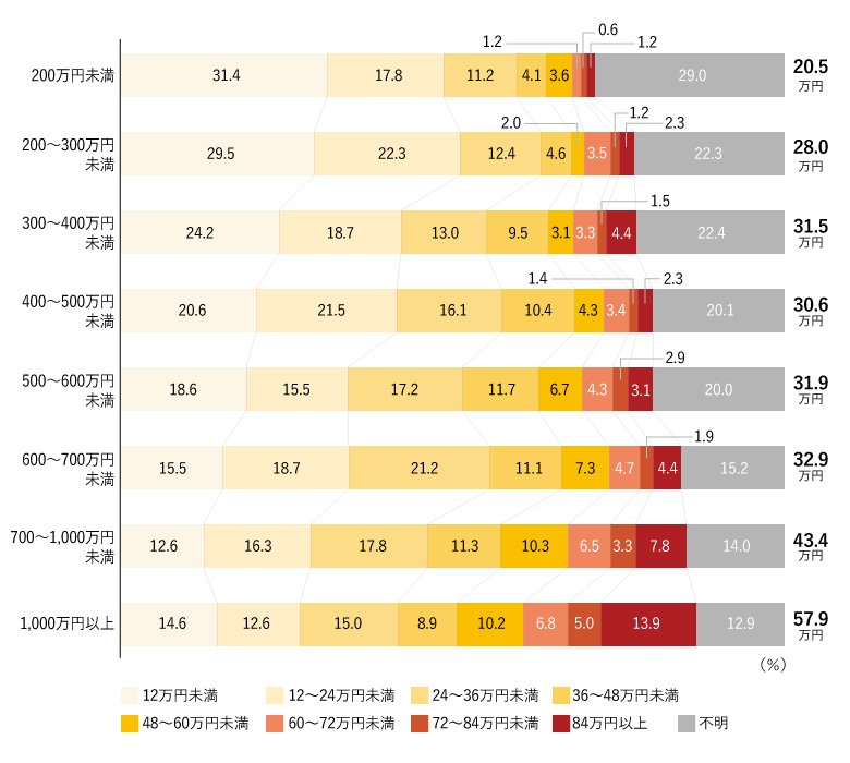 世帯年収別・年間払込保険料（全生保）