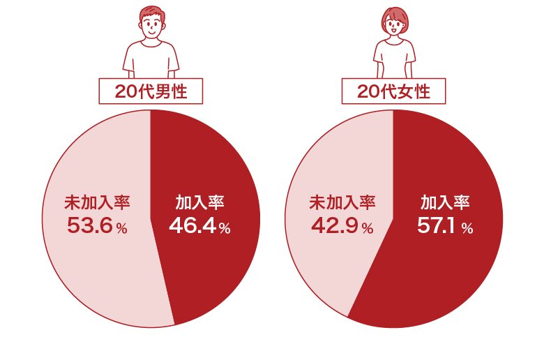 20代の生命保険の加入率（全生保）