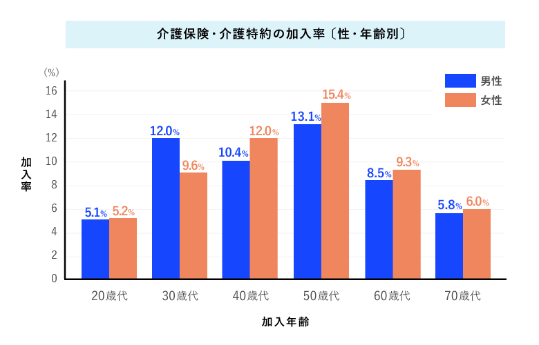 介護保険・介護特約の加入率(性・年齢別)