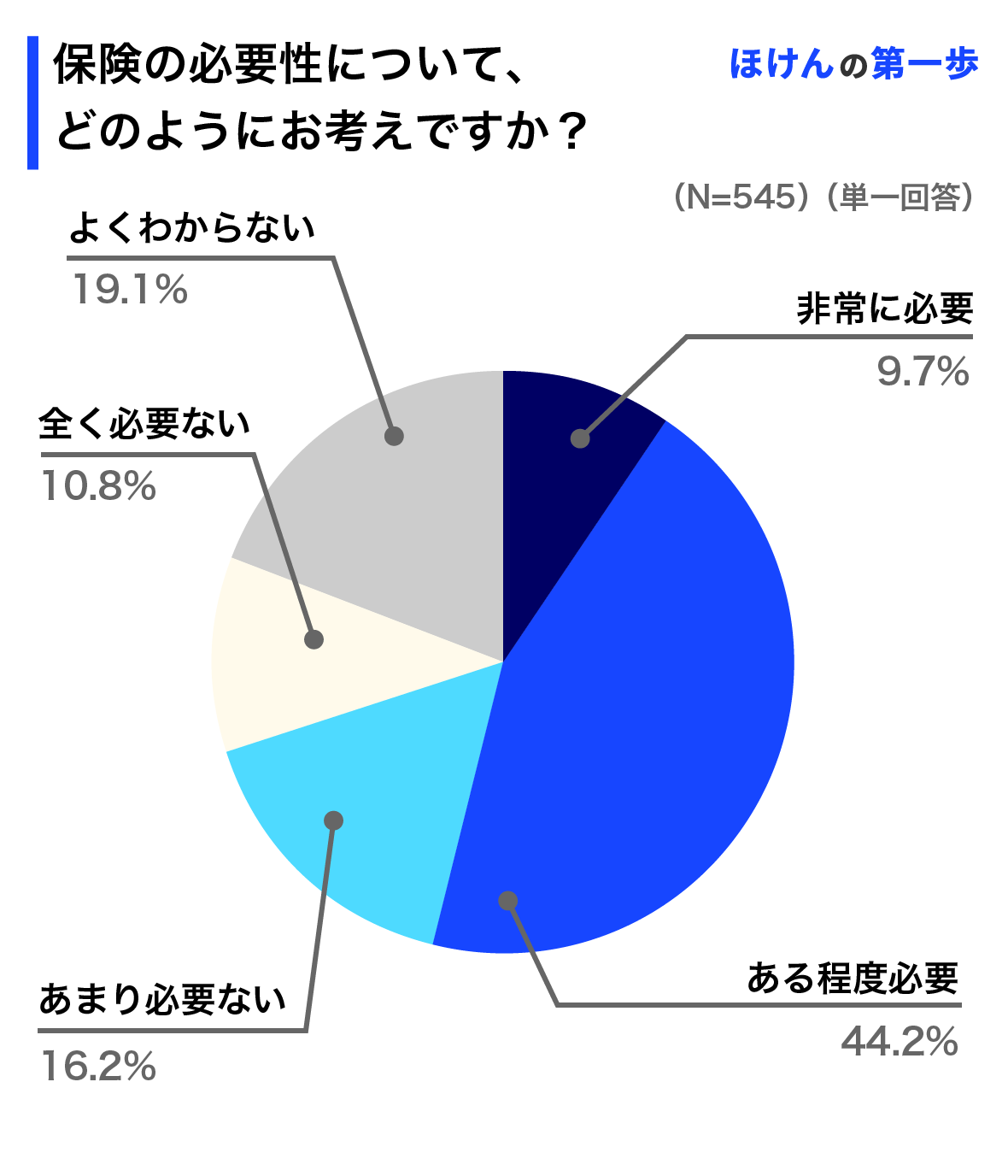 保険の必要性について、どのようにお考えですか？