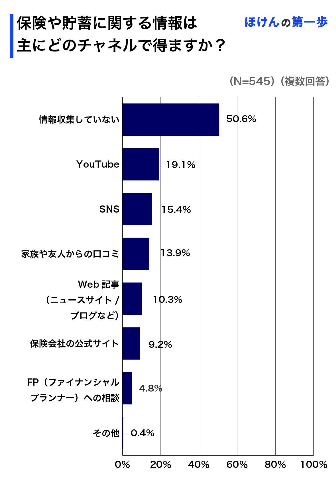 保険や貯蓄に関する情報は主にどのチャンネルで得ますか？