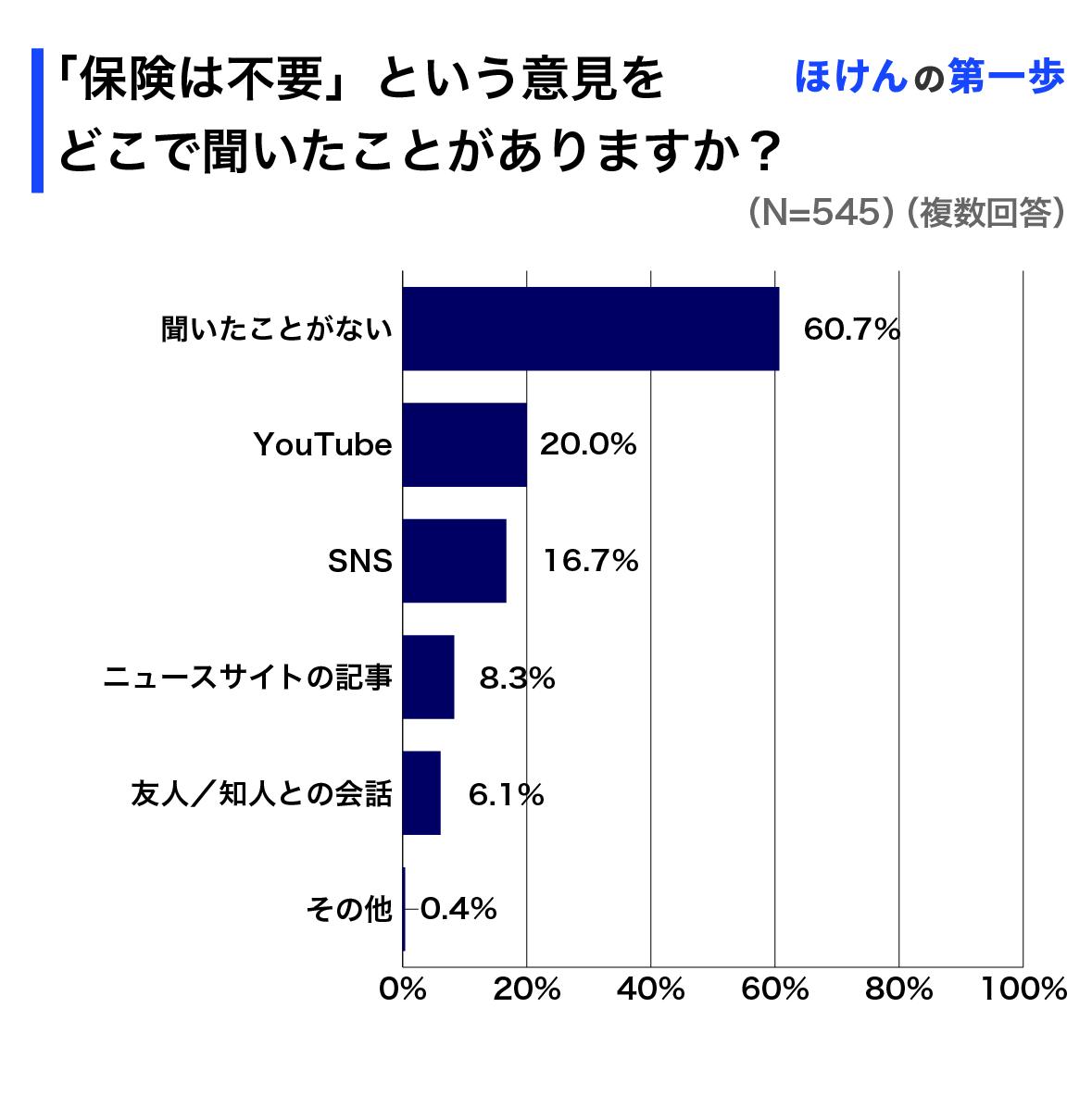「保険は不要」という意見をどこで聞いたことがありますか？