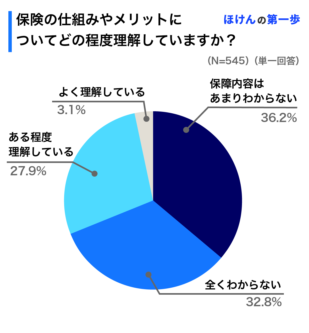 保険の仕組みやメリットについてどの程度理解していますか？