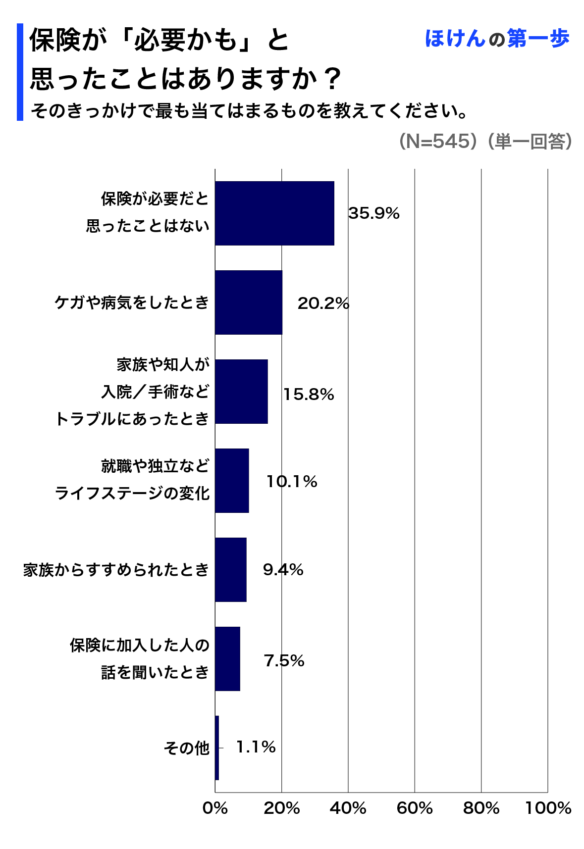 保険が「必要かも」と思ったことはありますか？