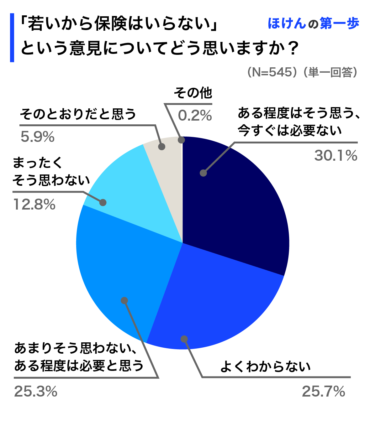 「若いから保険はいらない」という意見についてどう思いますか？