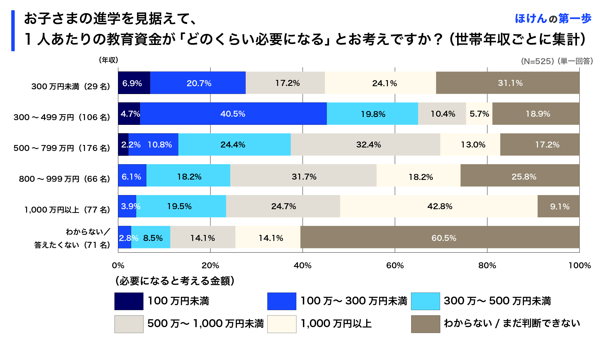 お子さまの進学を見据えて、1人あたりの教育資金が「どのくらい必要になる」とお考えですか？(世帯年収ごとに集計)