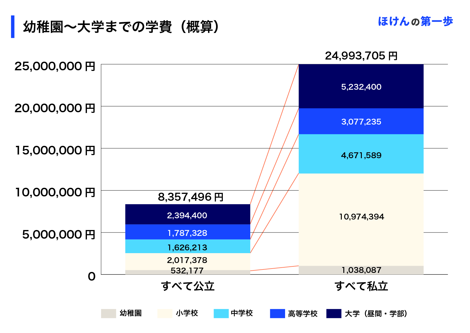 幼稚園〜大学までの学費(概算)