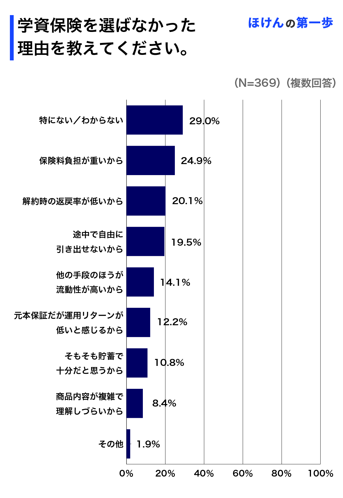 学資保険を選ばなかった理由を教えてください。