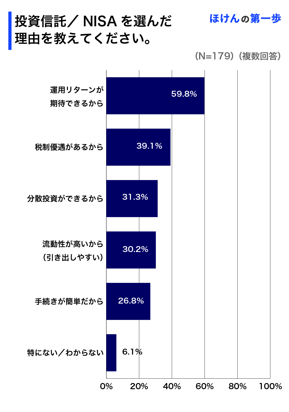 投資信託/NISAを選んだ理由を教えてください。