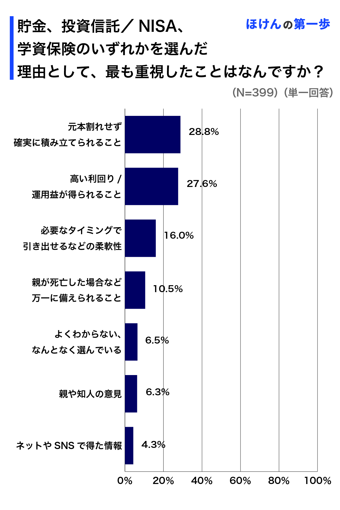 貯金、投資信託/NISA、学資保険のいずれかを選んだ理由として、最も重視したことはなんですか？