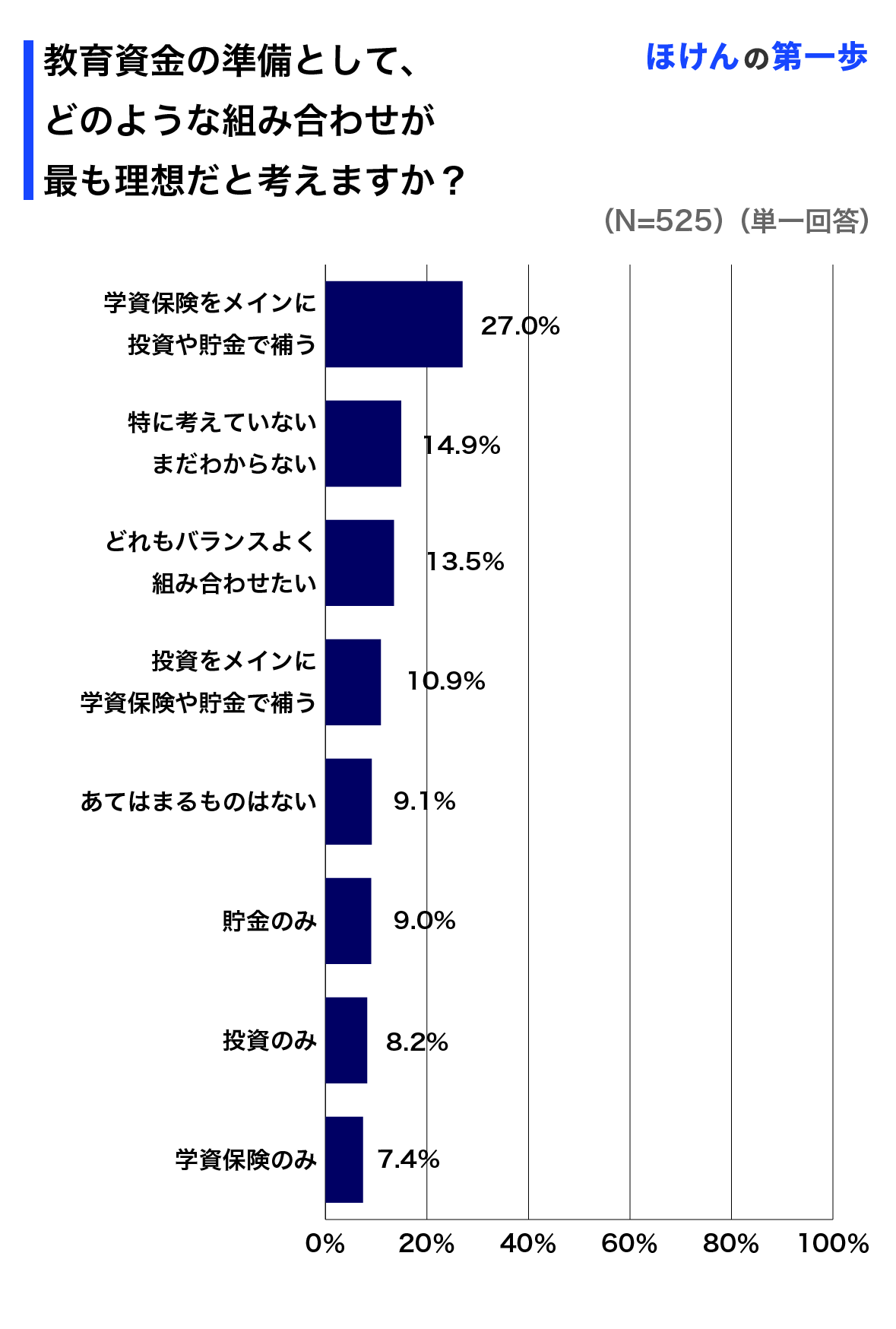 教育資金の準備として、どのような組み合わせが最も理想だと考えますか？