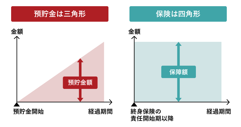 生命保険（終身保険）と預貯金の違い