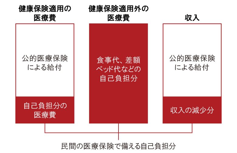 民間の医療保険で備える費用の範囲（会社員などの場合）