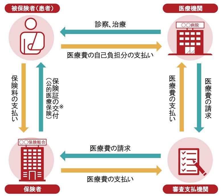 医療保険の仕組み