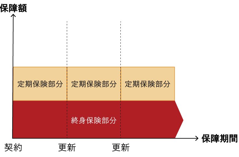 定期保険特約付終身保険のイメージ