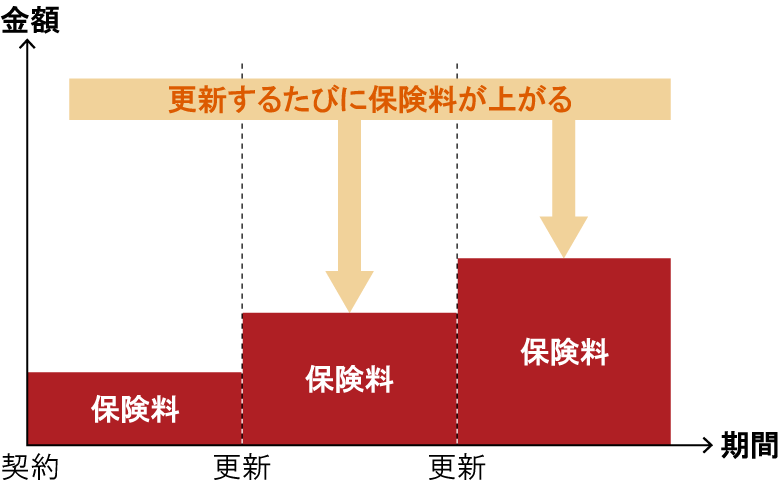定期保険（更新できるタイプ）の保険料額推移イメージ