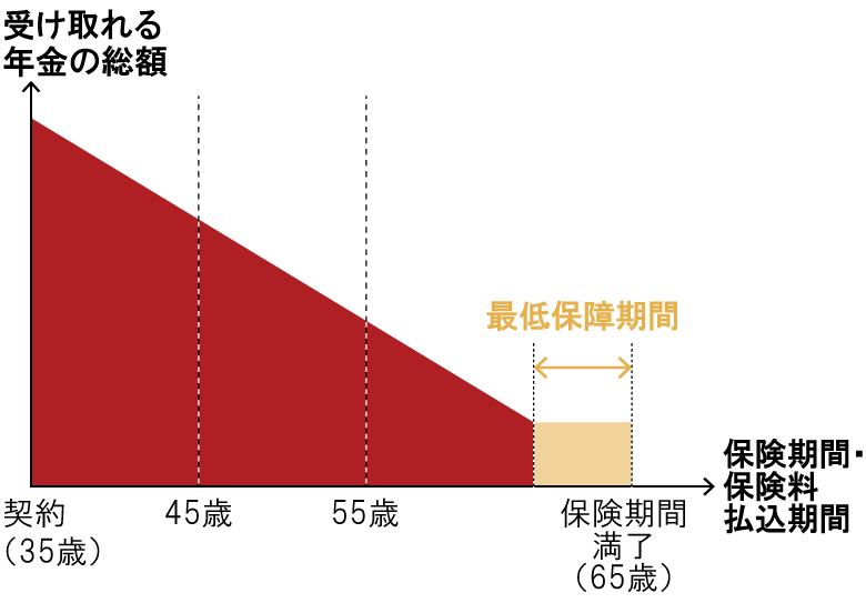 収入保障保険で受け取れる収入保障年金の推移イメージ