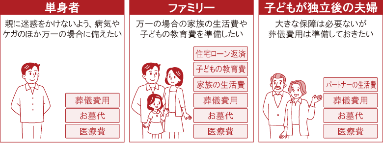 ライフステージに合わせた保険加入の目的例