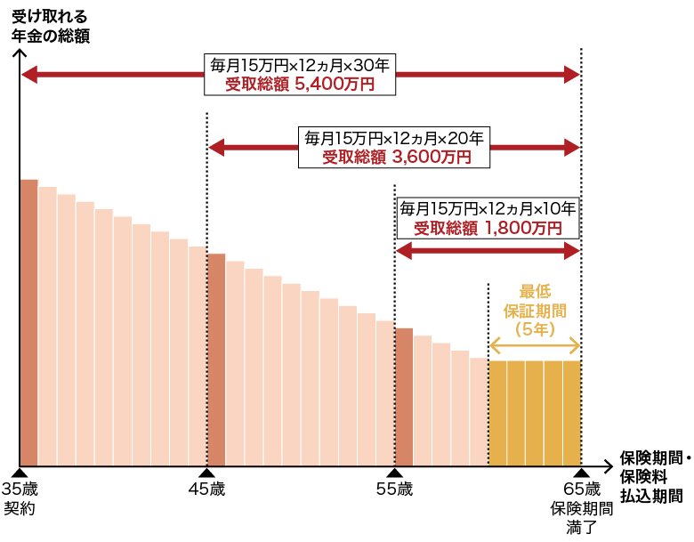 収入保障保険で受け取れる収入保障年金の推移イメージ